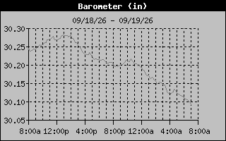 Barometer Graph
