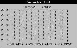 Barometer Graph