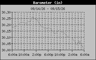 1 Day Barometer Graph