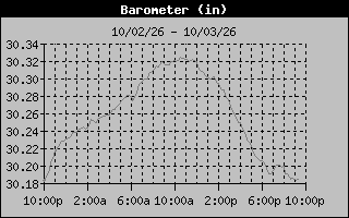 Barometer Graph