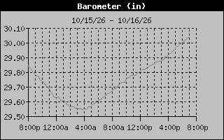 1 Day Barometer Graph