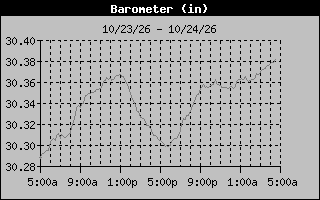 Barometer Graph