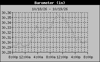 1 Day Barometer Graph