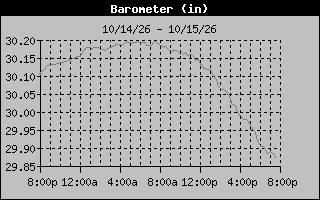 Barometer Graph