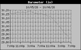 Barometer Graph