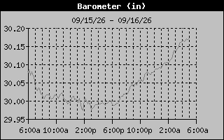 Barometer Graph