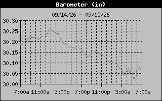 1 Day Barometer Graph