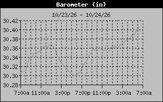 Barometer Graph