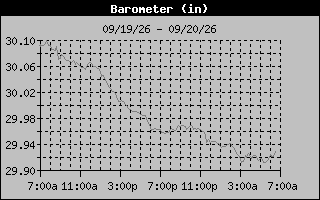 Barometer Graph