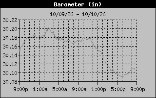 Barometer Graph