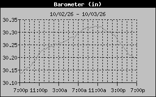 1 Day Barometer Graph
