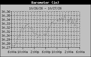 1 Day Barometer Graph
