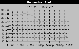 1 Day Barometer Graph