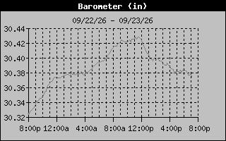 Barometer Graph
