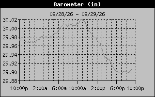 1 Day Barometer Graph
