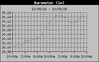 1 Day Barometer Graph