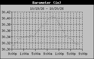 1 Day Barometer Graph
