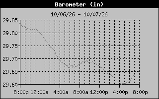 Barometer Graph