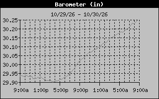 Barometer Graph