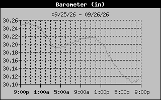 1 Day Barometer Graph