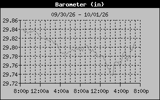 1 Day Barometer Graph