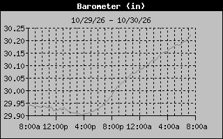 1 Day Barometer Graph