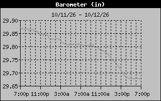1 Day Barometer Graph
