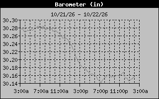 Barometer Graph