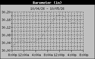 1 Day Barometer Graph