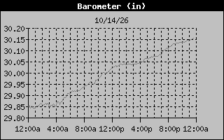 Barometer Graph