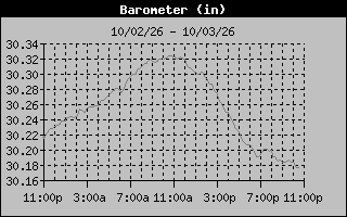 Barometer Graph