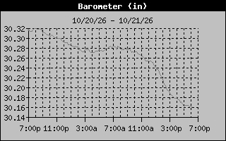 Barometer Graph