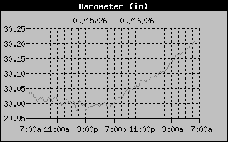 1 Day Barometer Graph