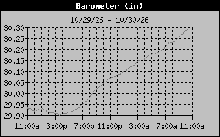 1 Day Barometer Graph