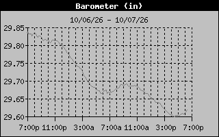 1 Day Barometer Graph