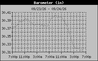 Barometer Graph