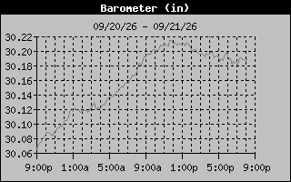Barometer Graph