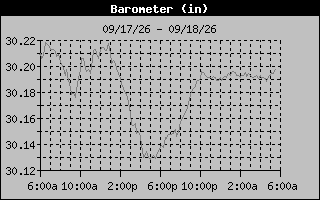 Barometer Graph