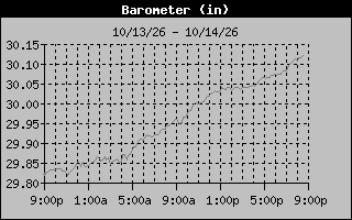 1 Day Barometer Graph
