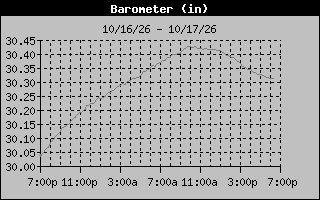Barometer Graph