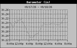 1 Day Barometer Graph
