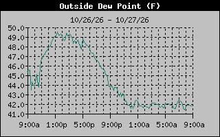 Dew Point Graph