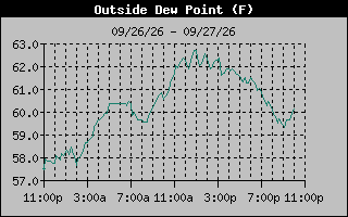 Dew Point Graph