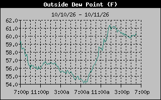 1 Day Dew Point Graph
