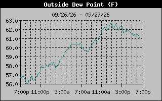1 Day Dew Point Graph