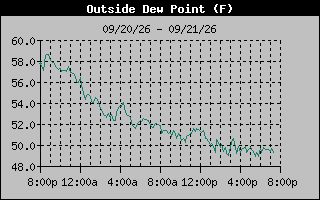 1 Day Dew Point Graph
