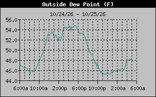 Dew Point Graph