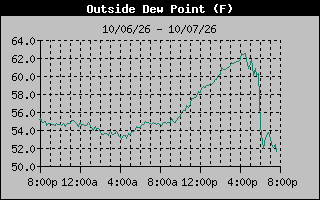 1 Day Dew Point Graph