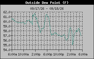 Dew Point Graph
