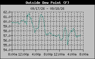 1 Day Dew Point Graph